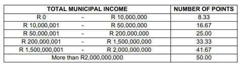 Here’s how much mayors and other top municipal workers earn in .